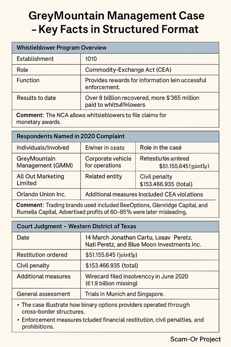GreyMountain Management Case – Key Facts in Structured Format