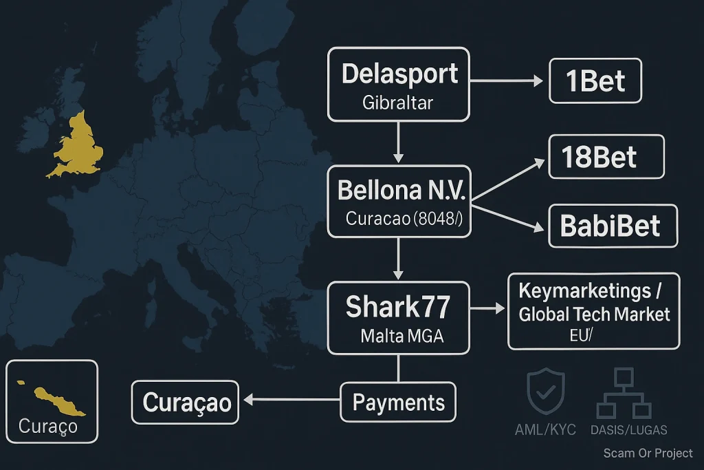 Delasport, Bellona & Shark77: EU-Targeted Operations Under Curaçao/Malta Fronts — Compliance Risk Brief