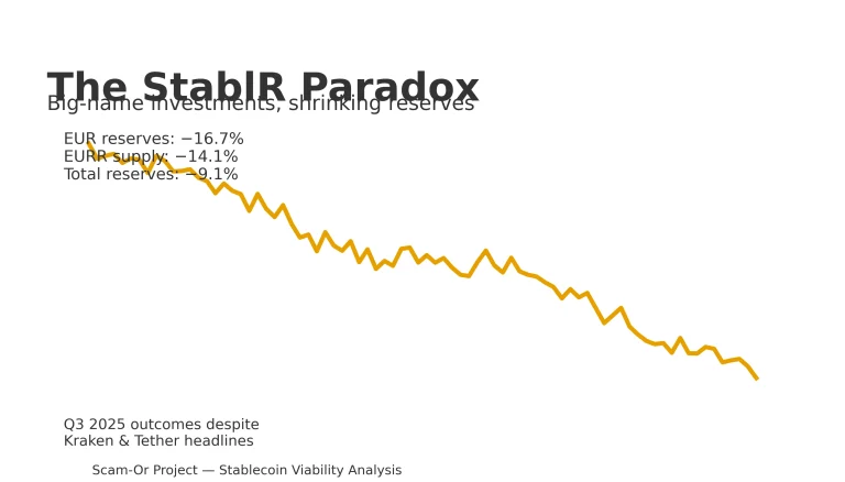StablR’s Growth Illusion: Why “Big-Name” Investments Didn’t Move the Needle — A Practical Framework for Assessing Small Stablecoin Issuers