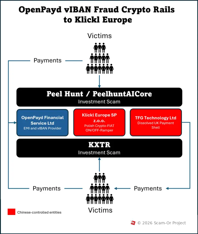 The OpenPayd–Klickl Fraud Rail: New Victim Records Indicate Large-Scale Sweeps To Polish Crypto Entity
