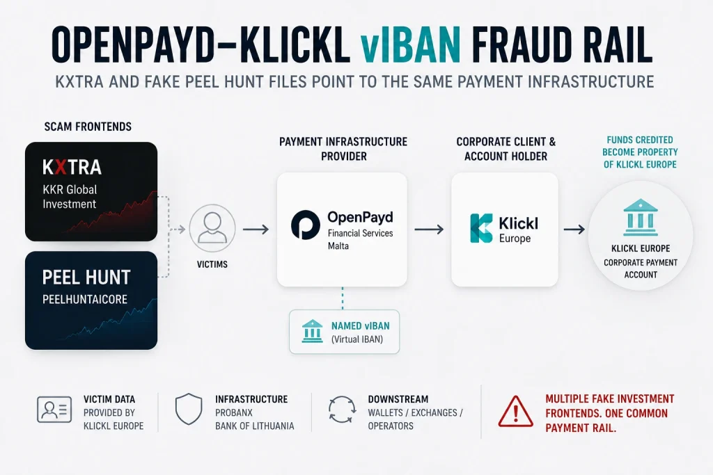 The OpenPayd–Klickl vIBAN Fraud Rail: KXTRA And Fake Peel Hunt Victim Files Reveal A Shared Payment Infrastructure