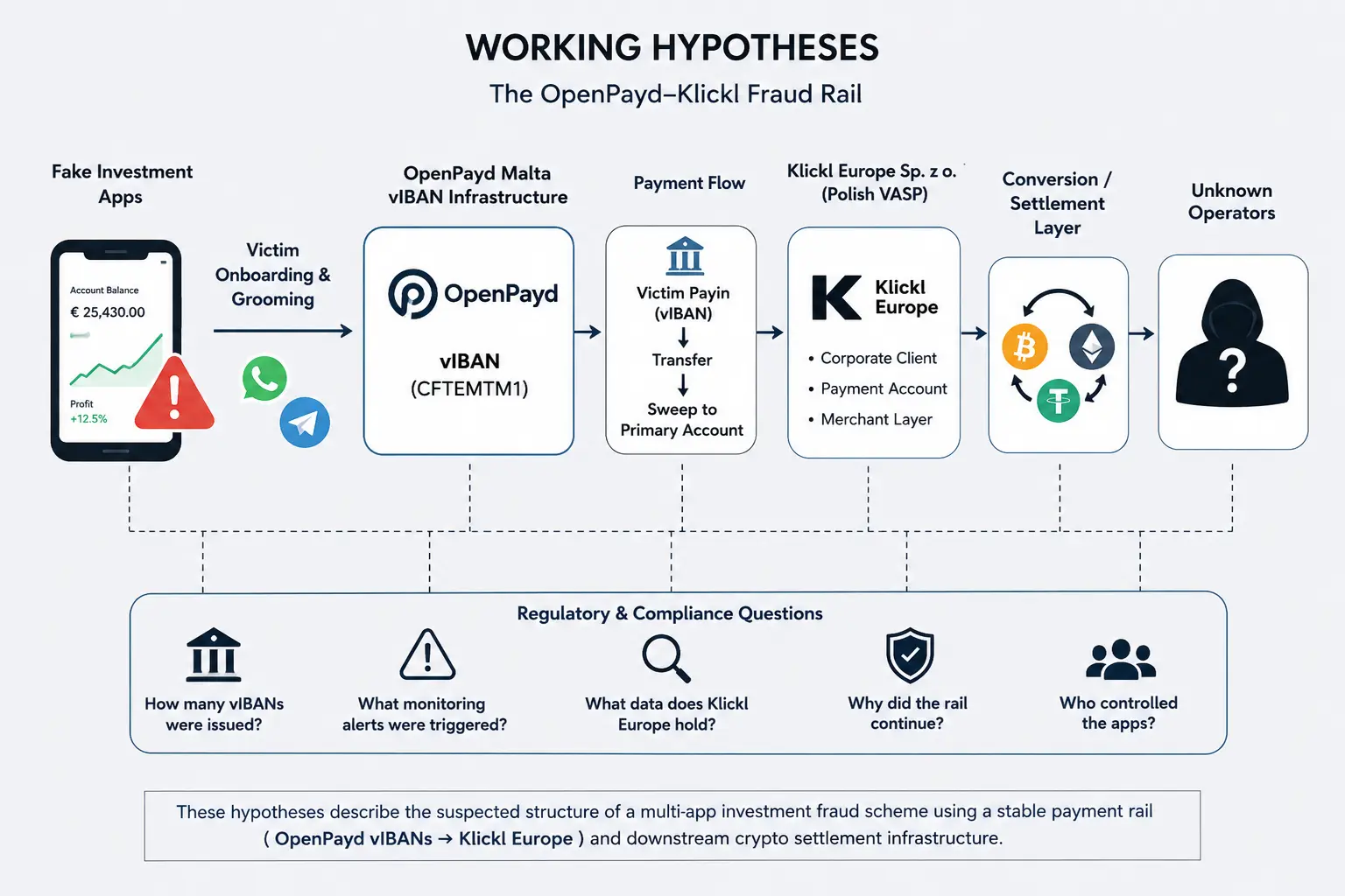 The Scam-App Factory Feeding the OpenPayd–Klickl Payment Rail