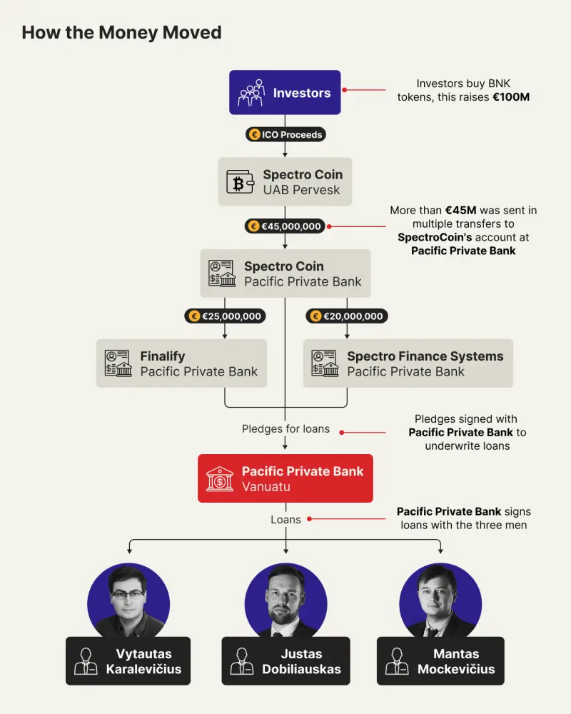 Bankera Founders Built Luxury Property Holdings While Investors Watched Their Tokens Collapse
