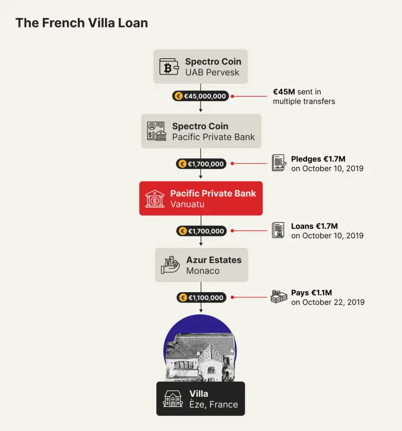 Bankera Founders Built Luxury Property Holdings While Investors Watched Their Tokens Collapse