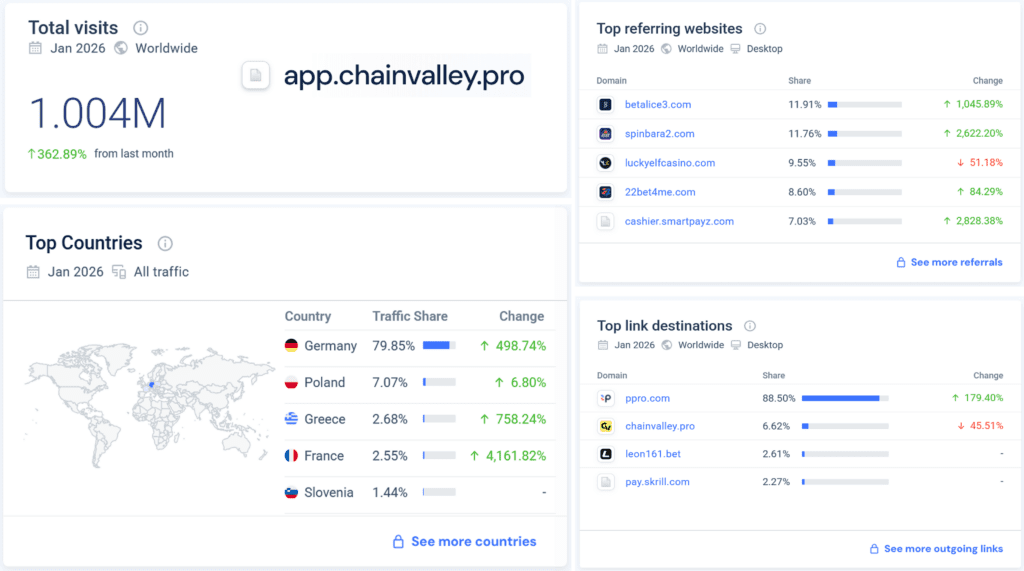 ChainValley’s 1M-Visit Spike: How Poland’s “VASP Gap” Became the New Fake-FIAT Rail for Offshore Casinos