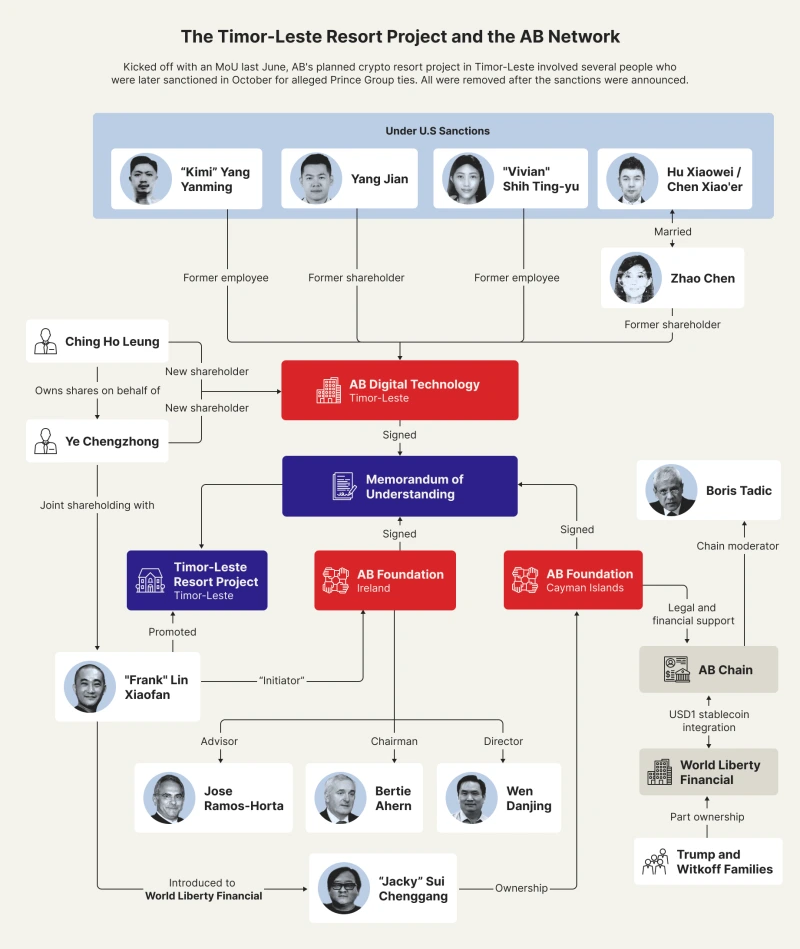 Politically Linked Crypto Network’s Resort Venture Tied to Individuals Later Sanctioned Over Alleged Scam Syndicate Connections